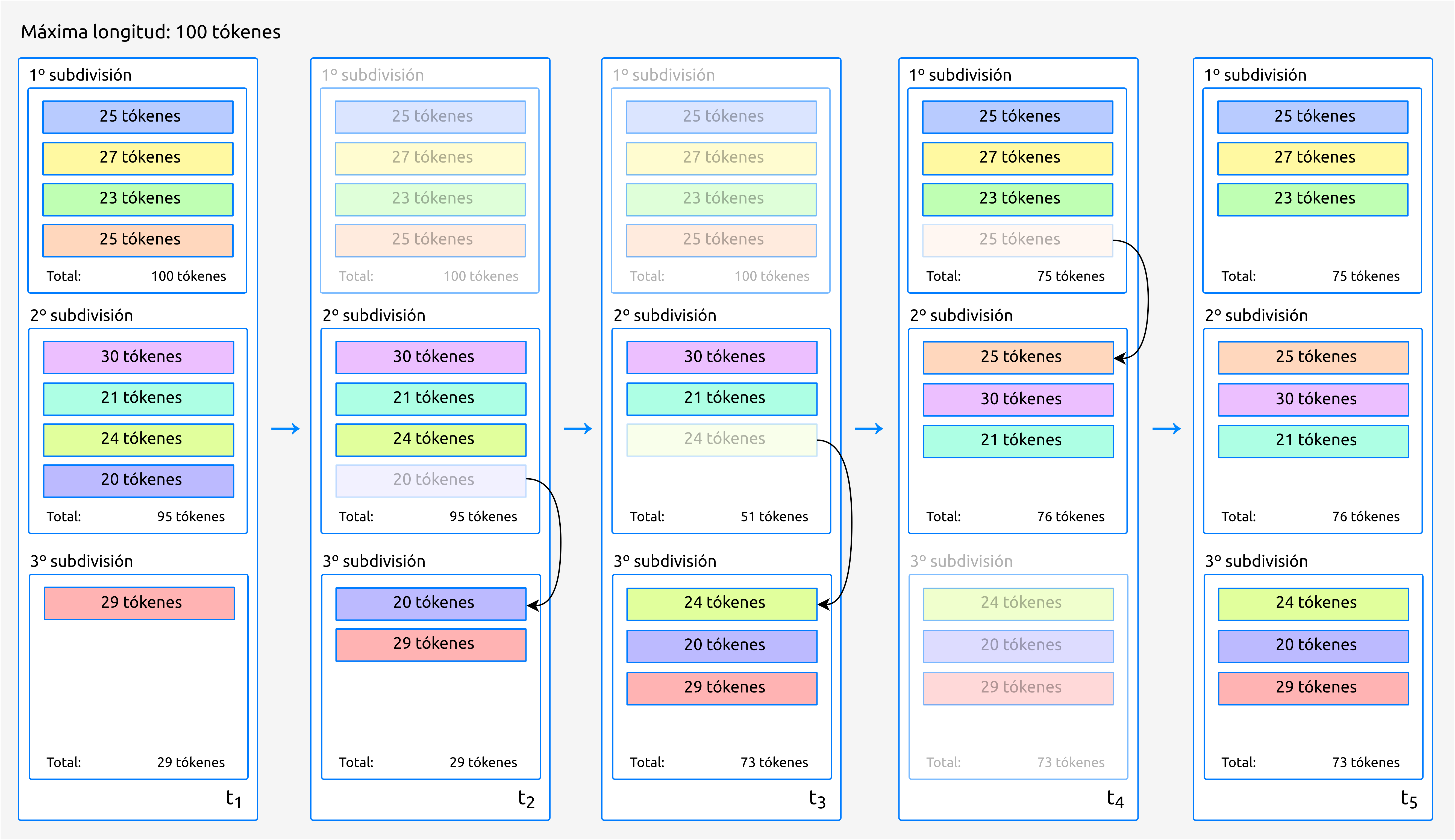 Proceso de balanceo de las subdivisones generadas de forma voraz. Ejemplo con una longitud máxima de 100 *tókenes*.