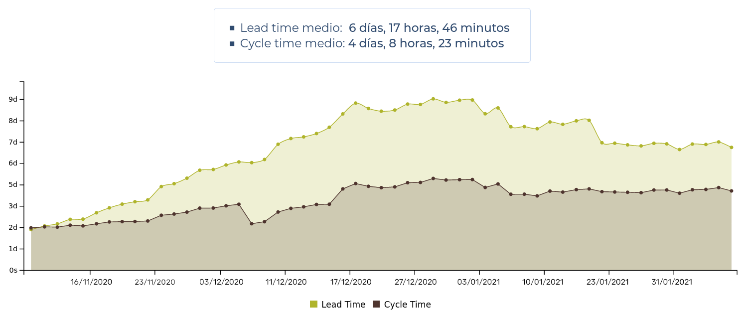 Gráfico de *lead* y *cycle time* medios.