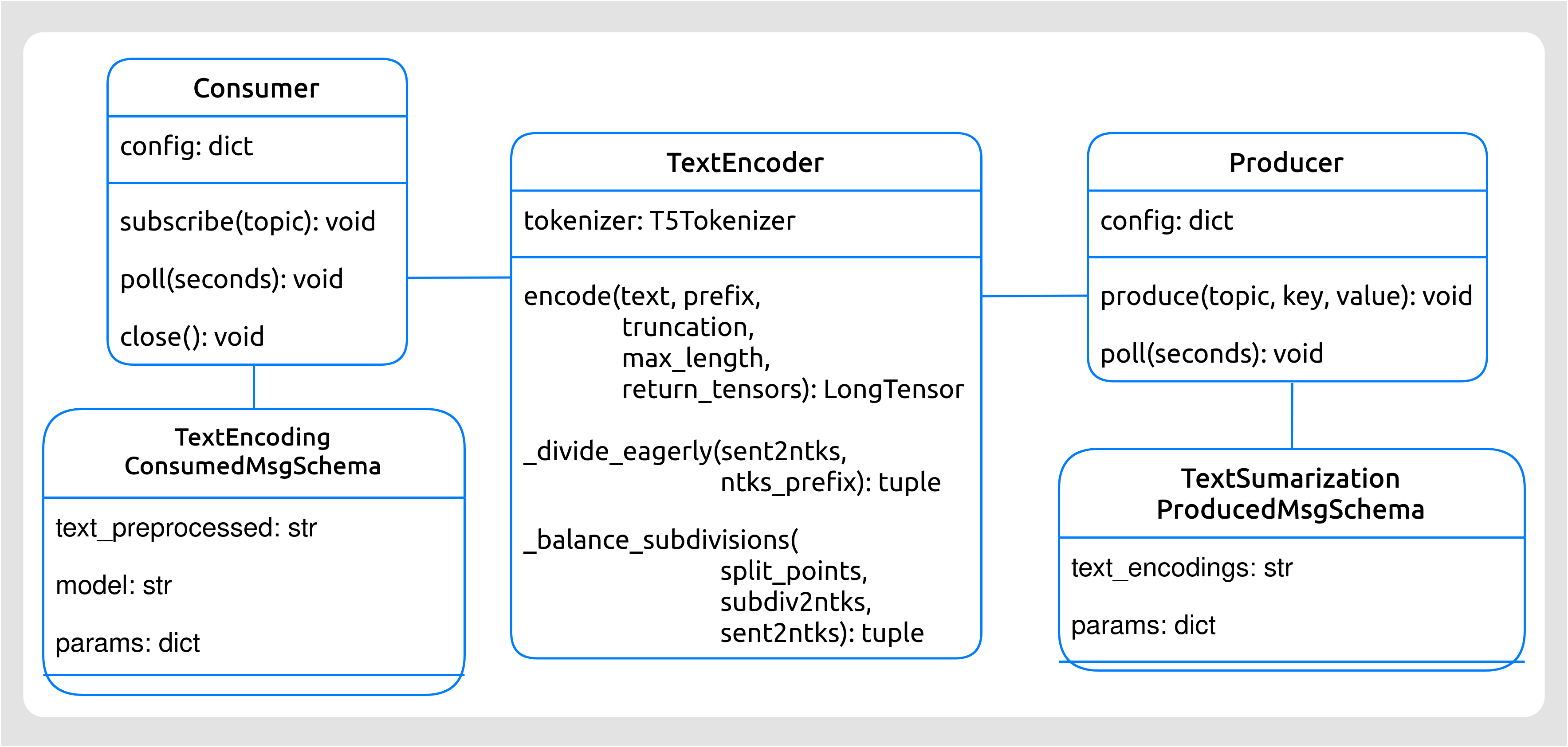 Diagrama de clases del Codificador de textos.