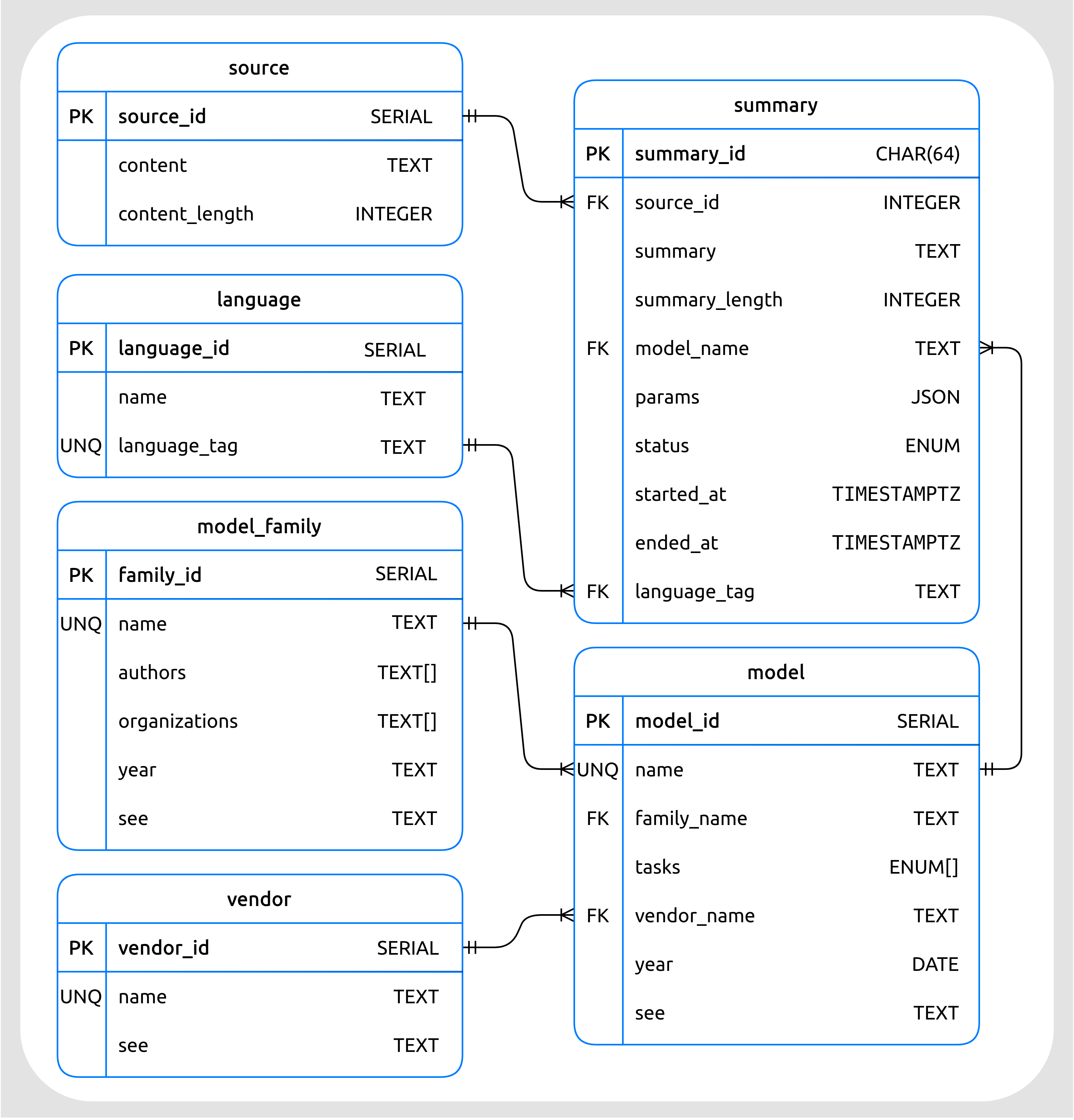 Modelo relacional de la base de datos (tipos de datos de PostgreSQL).