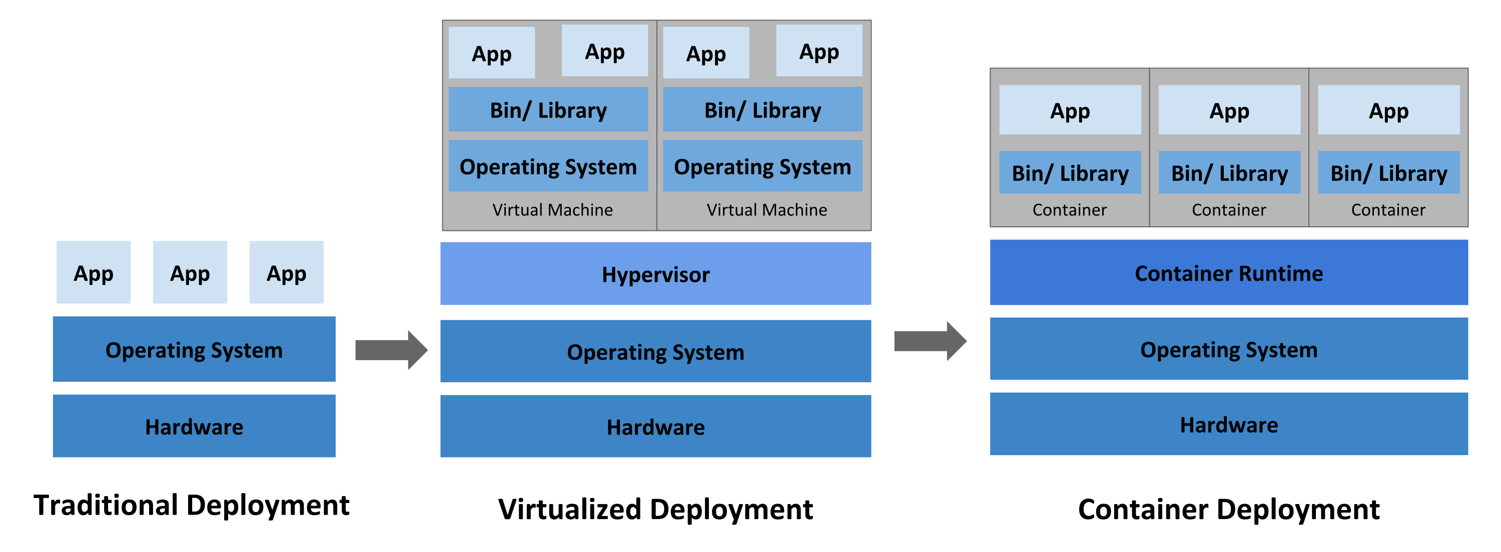 Comparativa de los diferentes enfoques en el despliegue de sistemas: desarrollo tradicional, desarrollo virtualizado, y desarrollo con contenedores [kubernetes]_.