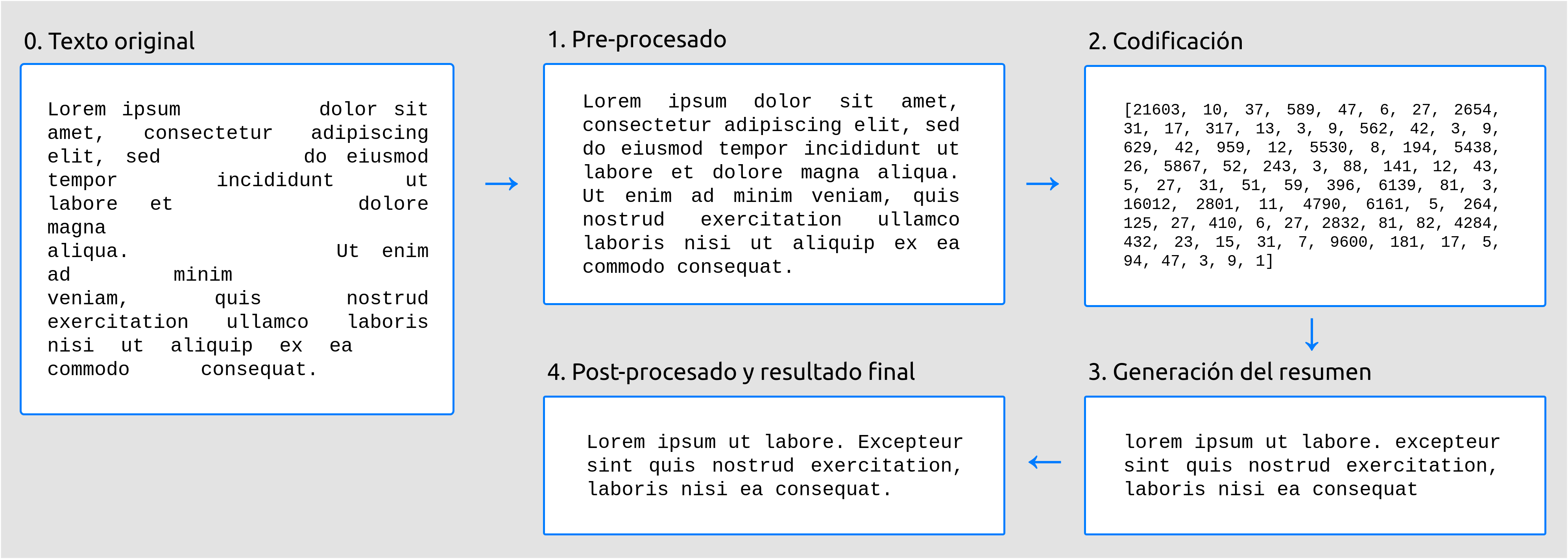 Etapas en la generación de resúmenes.