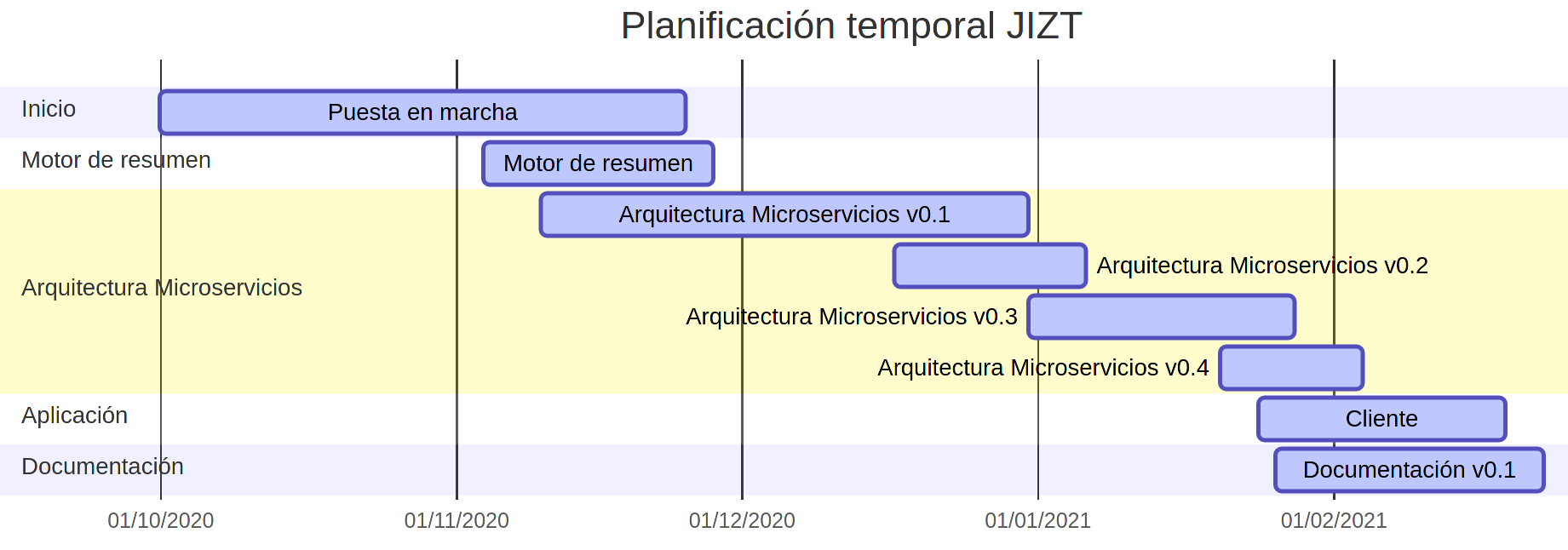 El proyecto comenzó el 1 de octubre de 2021, y finalizó el 16 de febrero de 2021.