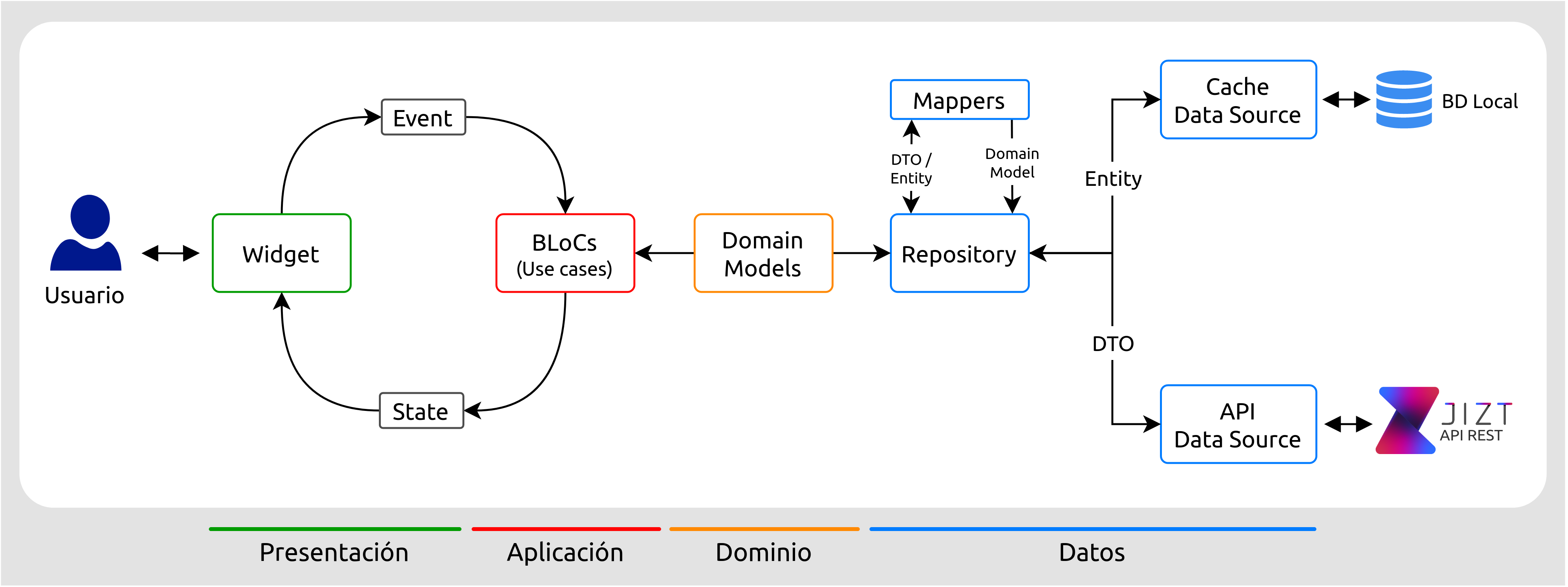 Diseño final de la arquitectura de la aplicación.