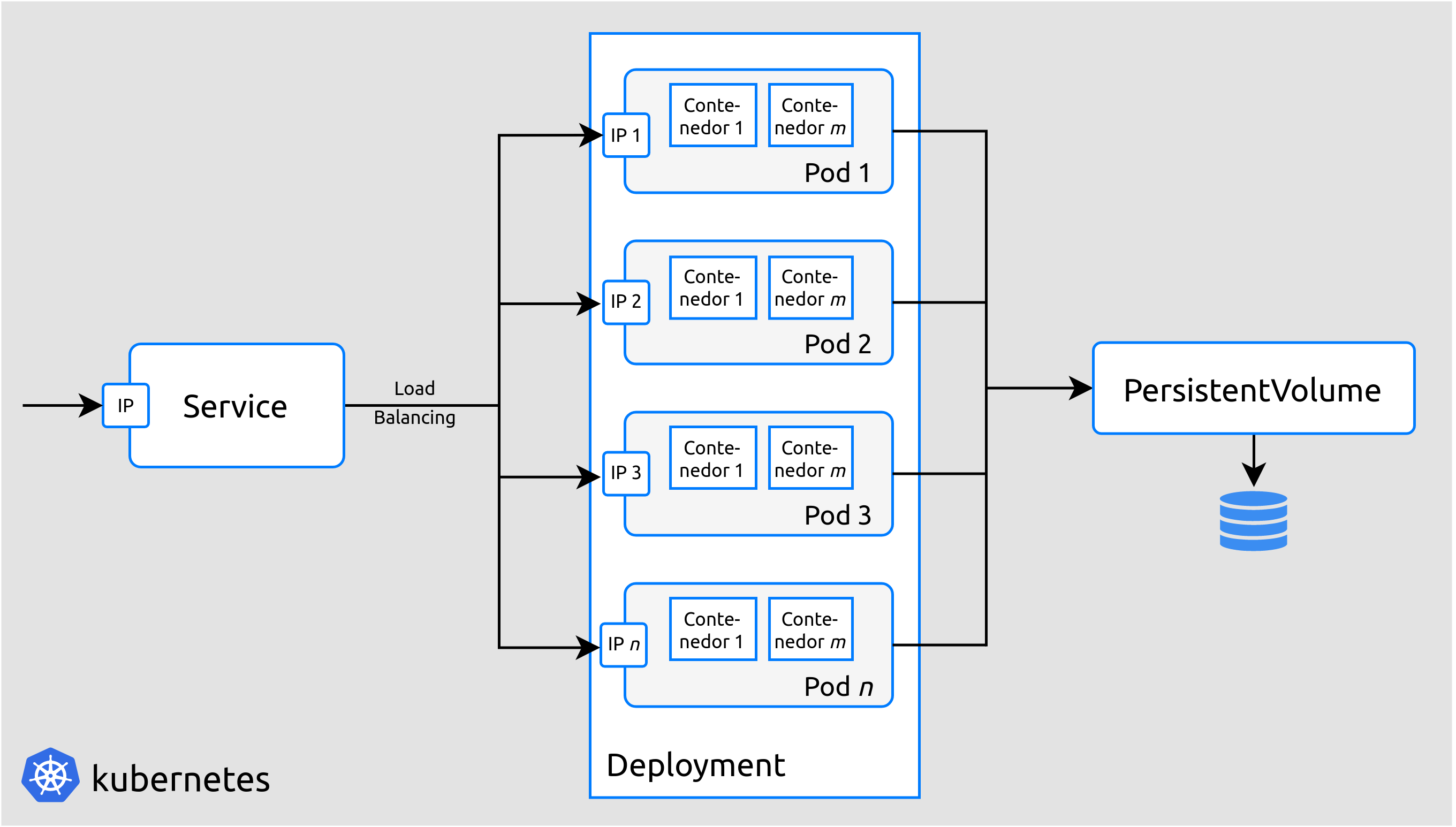 Componentes principales de Kubernetes.