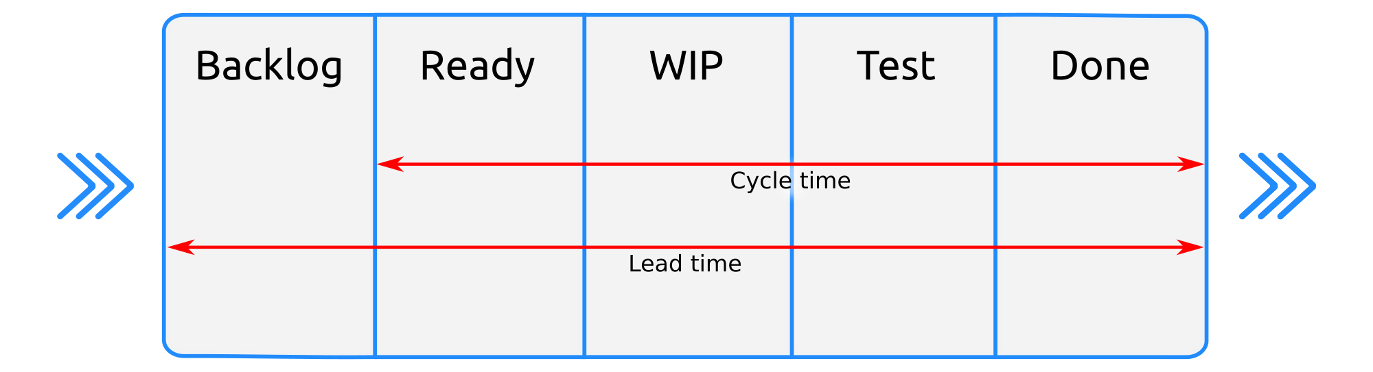 Explicación gráfica del *lead* y *cycle time* sobre un tablero Kanboard.