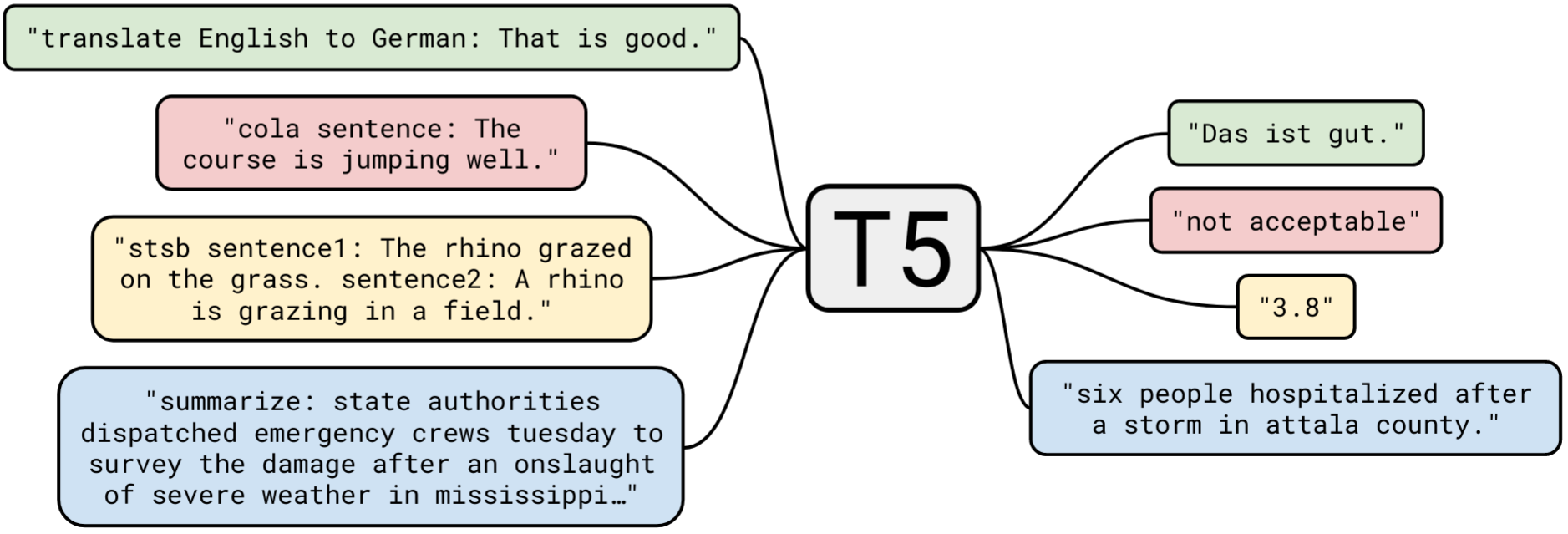 El *framework* texto a texto permite emplear el mismo modelo, con los mismos hiperparámetros, función de pérdida, etc., para aplicarlo a diversas tareas de NLP [raffel19]_. En esta figura, además de la traducción y el resumen, se recogen tareas basadas en el *Semantic Textual Similarity Benchmark* (STS-B) y el *Corpus of Linguistic Acceptability* (CoLA).